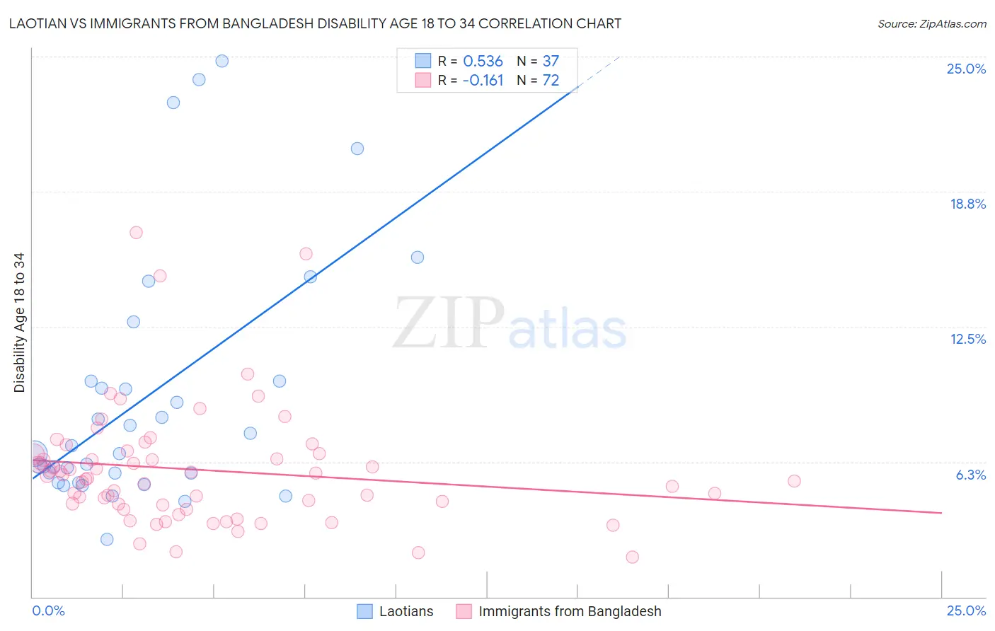 Laotian vs Immigrants from Bangladesh Disability Age 18 to 34