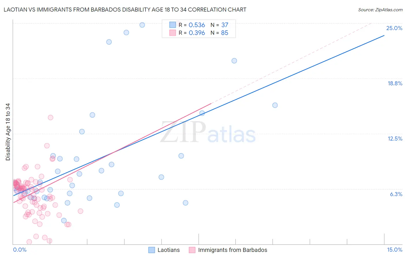 Laotian vs Immigrants from Barbados Disability Age 18 to 34