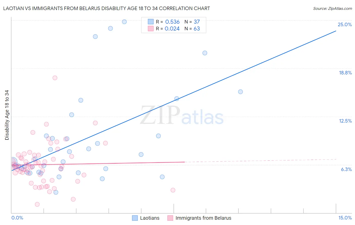 Laotian vs Immigrants from Belarus Disability Age 18 to 34