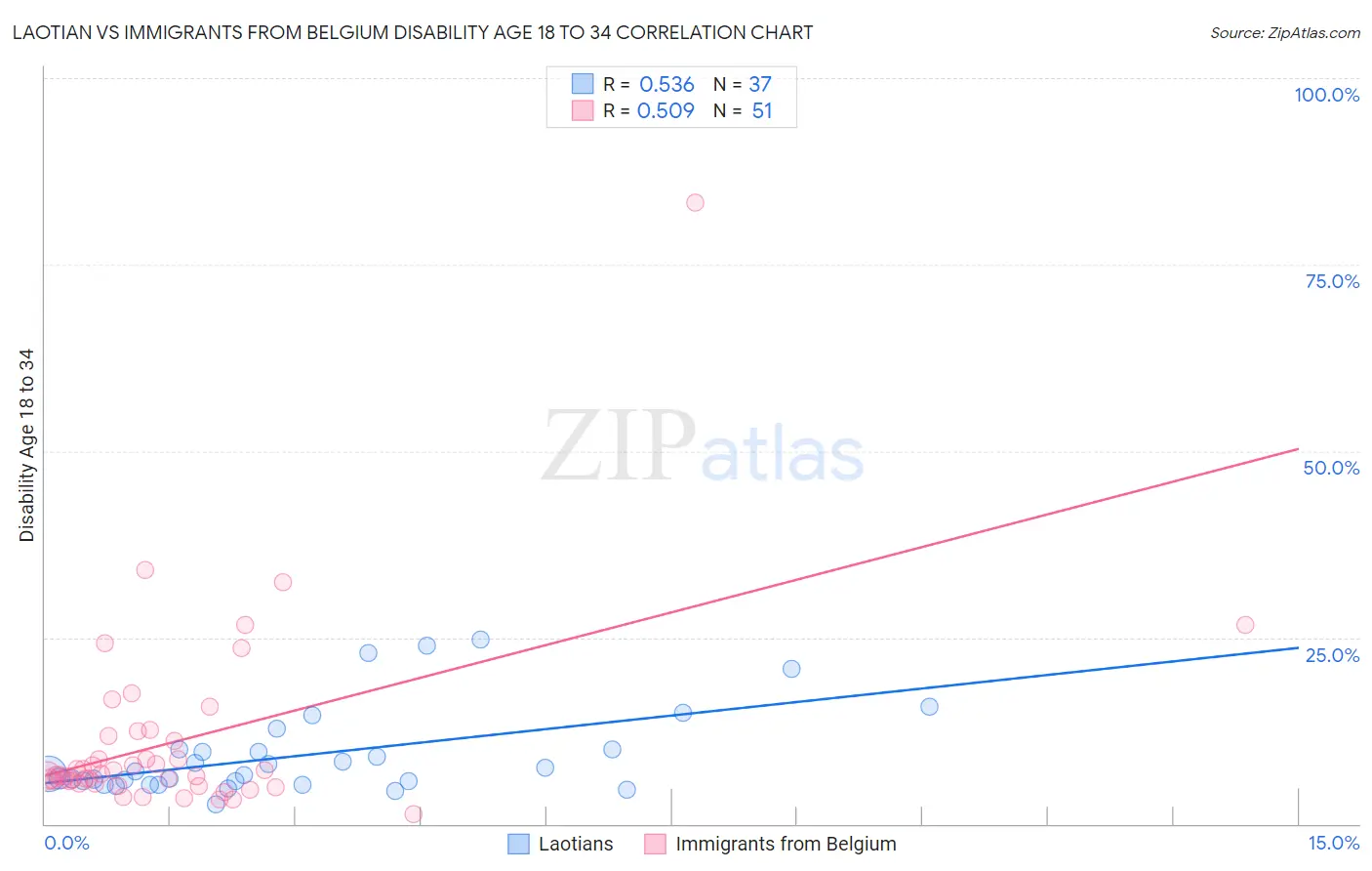 Laotian vs Immigrants from Belgium Disability Age 18 to 34