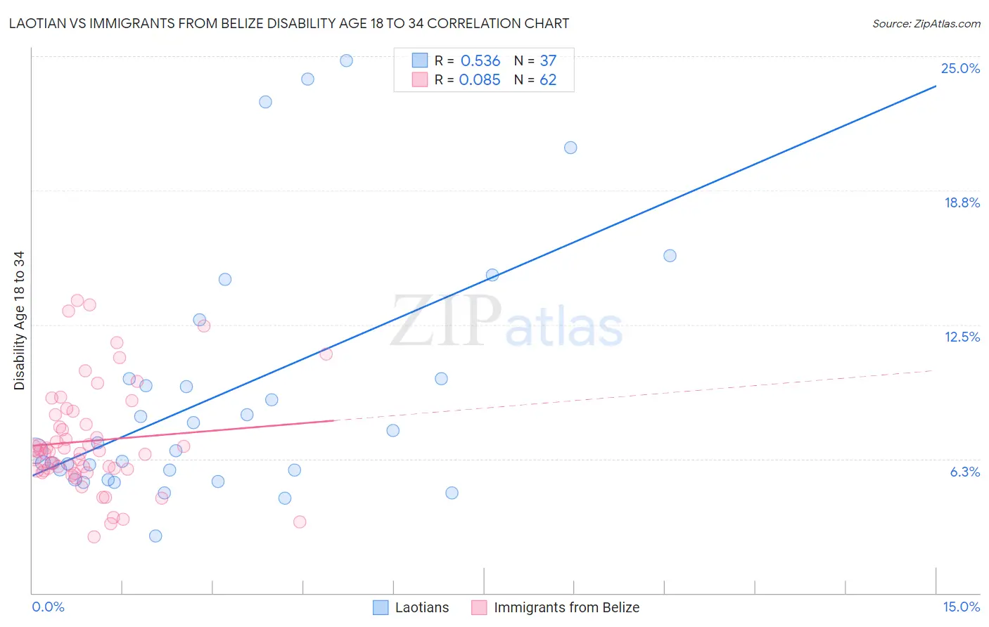 Laotian vs Immigrants from Belize Disability Age 18 to 34