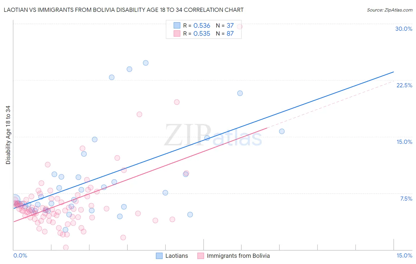 Laotian vs Immigrants from Bolivia Disability Age 18 to 34