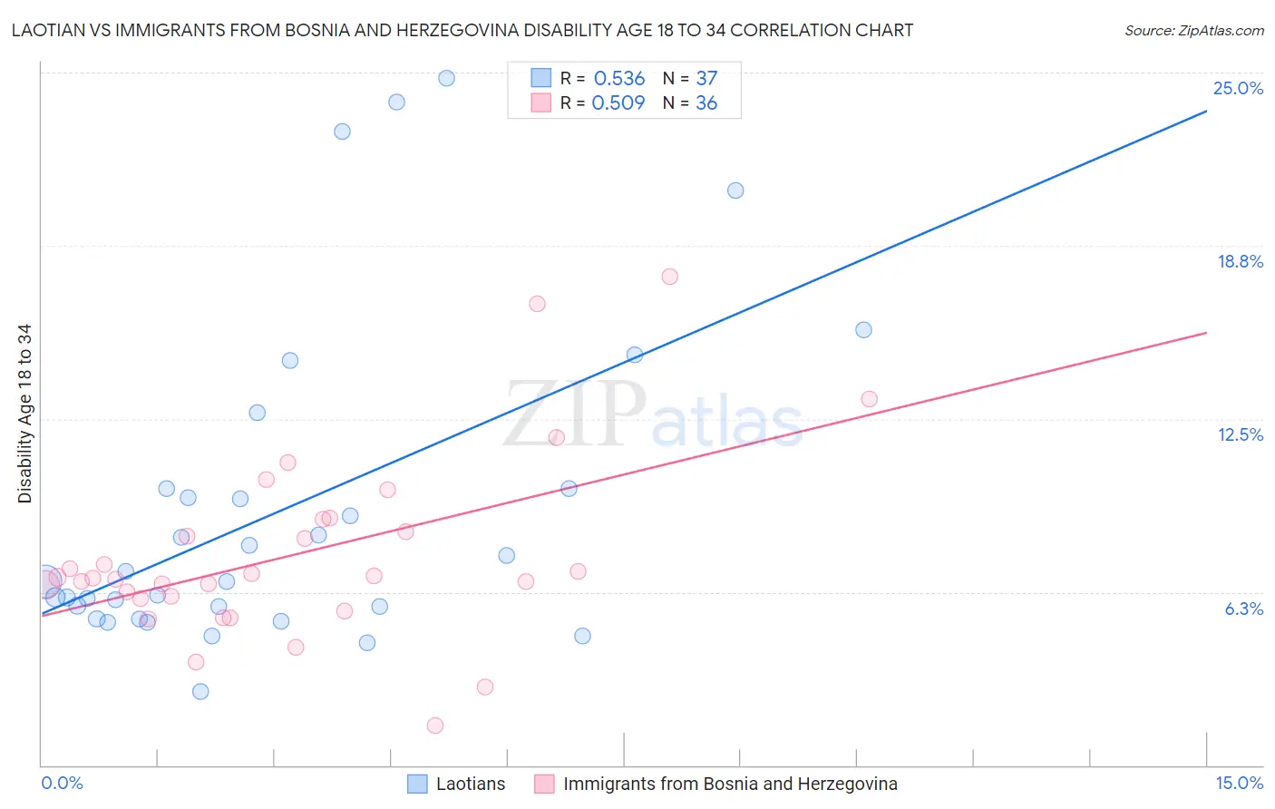 Laotian vs Immigrants from Bosnia and Herzegovina Disability Age 18 to 34