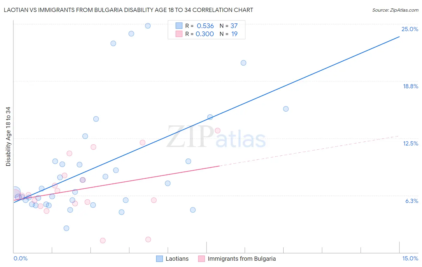 Laotian vs Immigrants from Bulgaria Disability Age 18 to 34