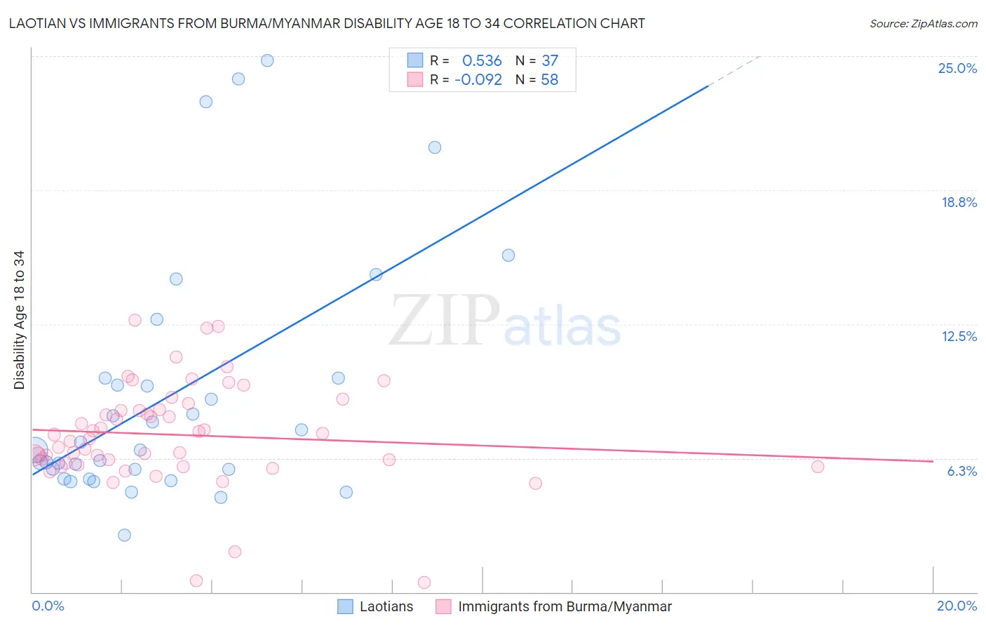 Laotian vs Immigrants from Burma/Myanmar Disability Age 18 to 34