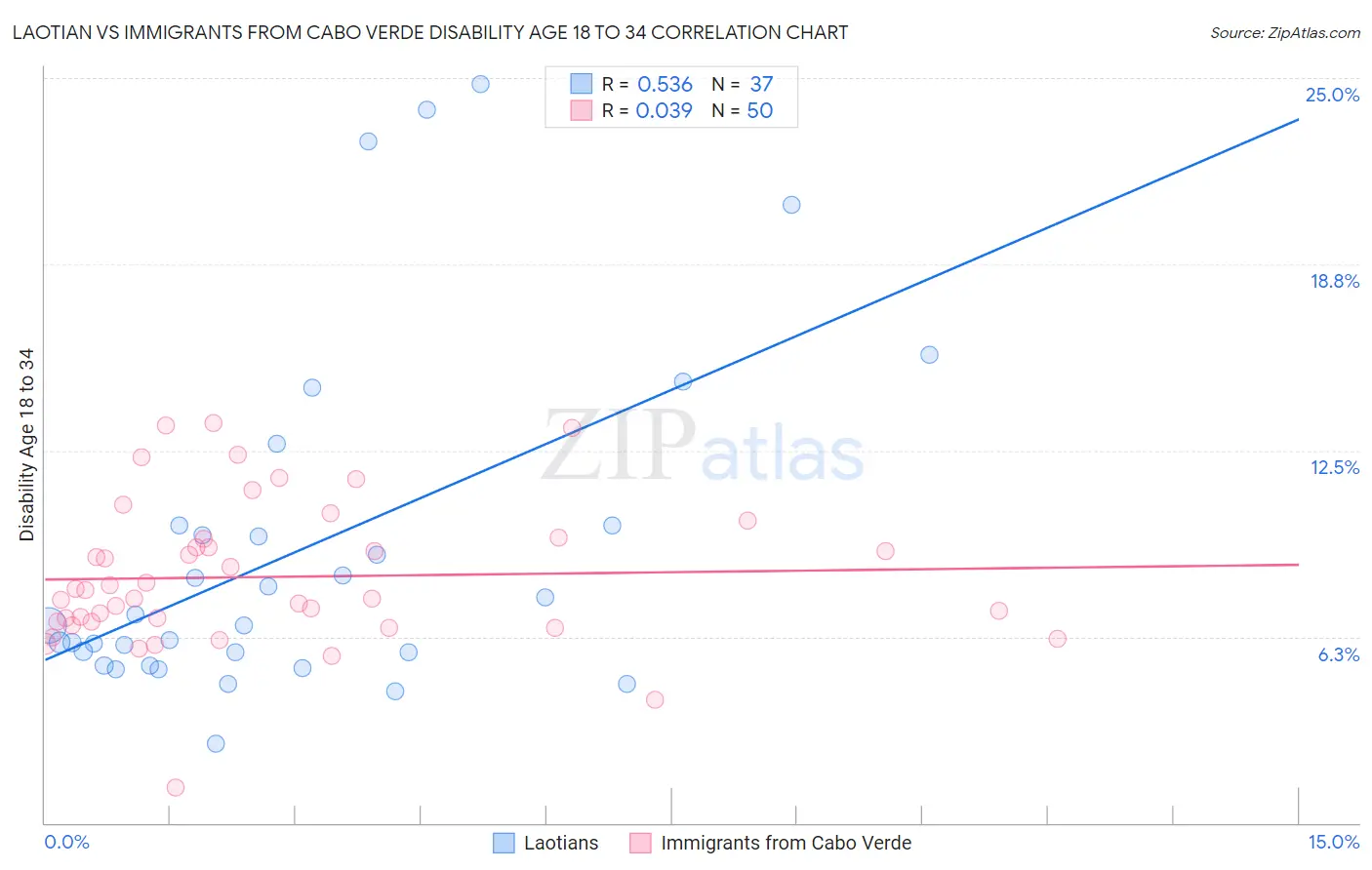 Laotian vs Immigrants from Cabo Verde Disability Age 18 to 34