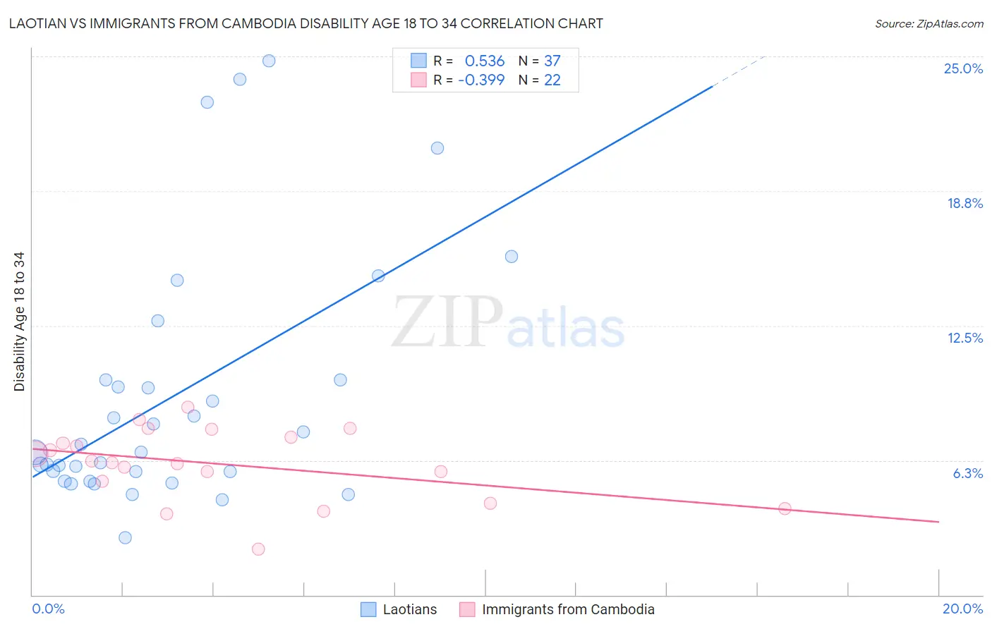 Laotian vs Immigrants from Cambodia Disability Age 18 to 34
