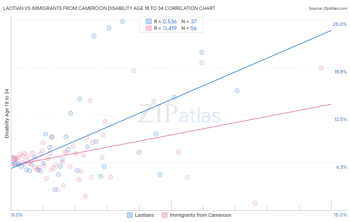 Laotian vs Immigrants from Cameroon Disability Age 18 to 34