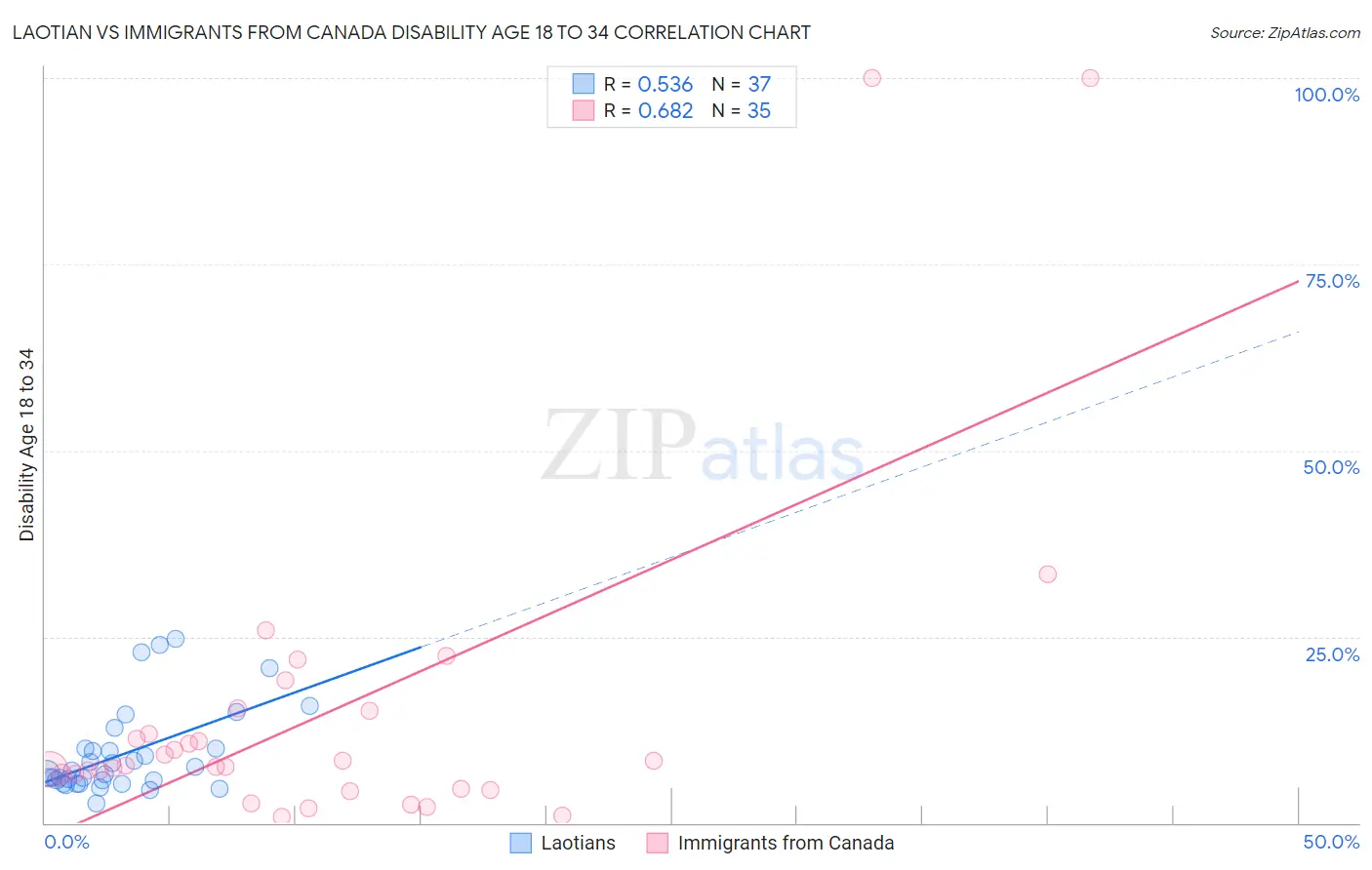 Laotian vs Immigrants from Canada Disability Age 18 to 34