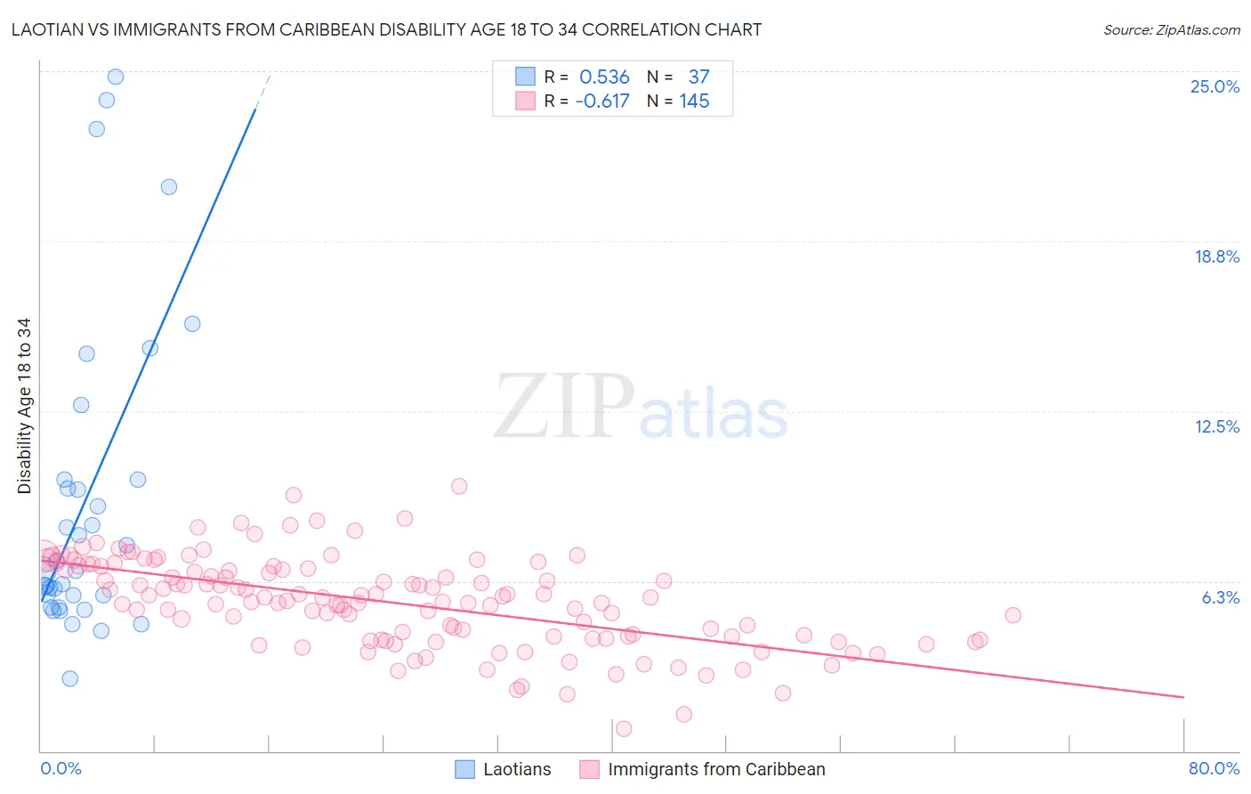 Laotian vs Immigrants from Caribbean Disability Age 18 to 34