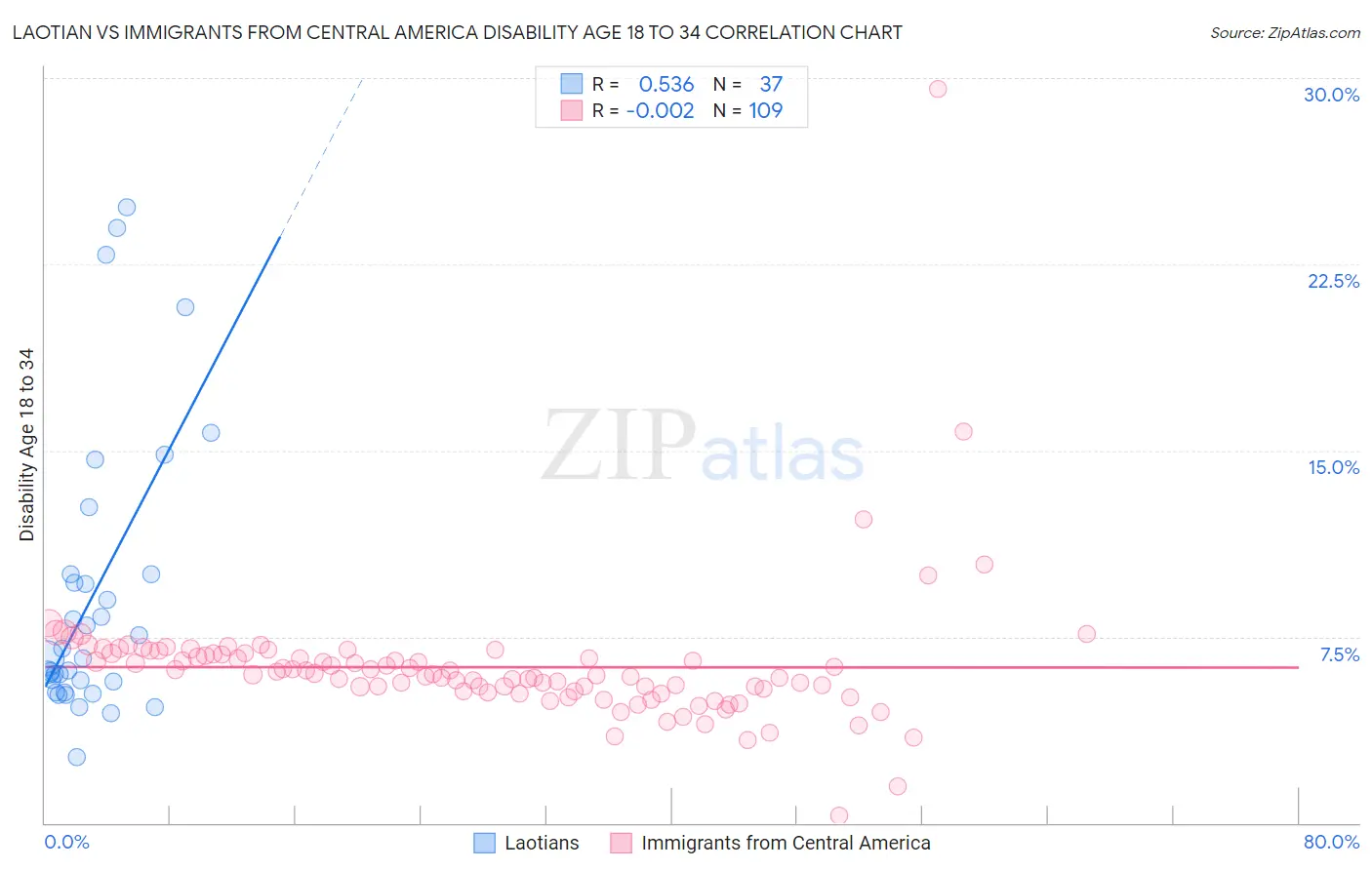 Laotian vs Immigrants from Central America Disability Age 18 to 34