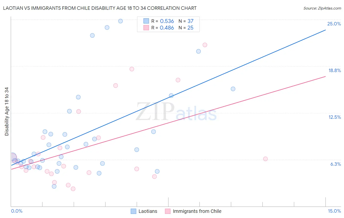 Laotian vs Immigrants from Chile Disability Age 18 to 34