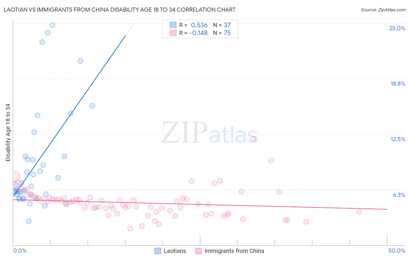 Laotian vs Immigrants from China Disability Age 18 to 34