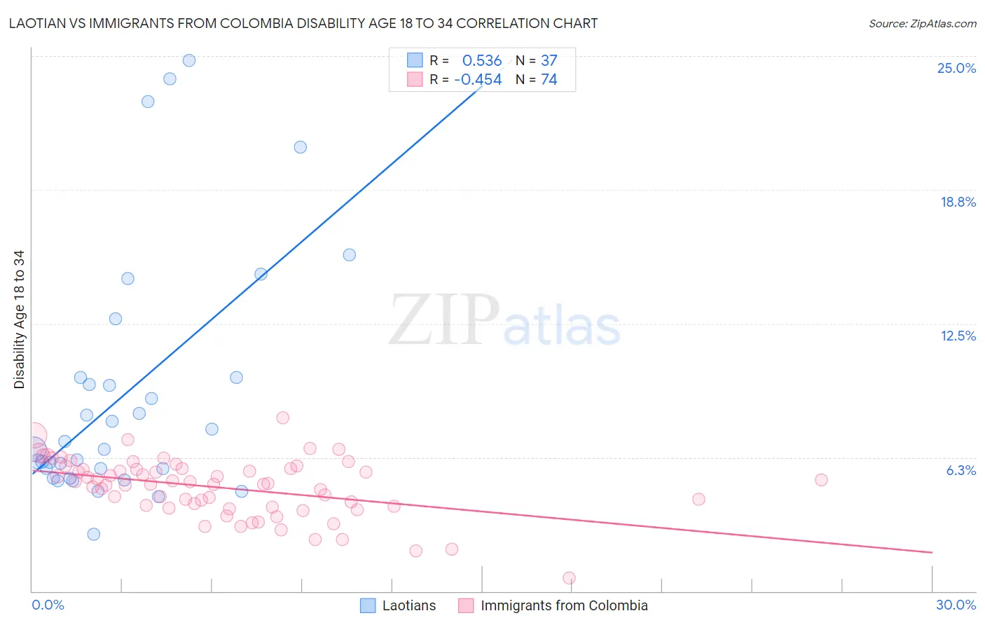 Laotian vs Immigrants from Colombia Disability Age 18 to 34