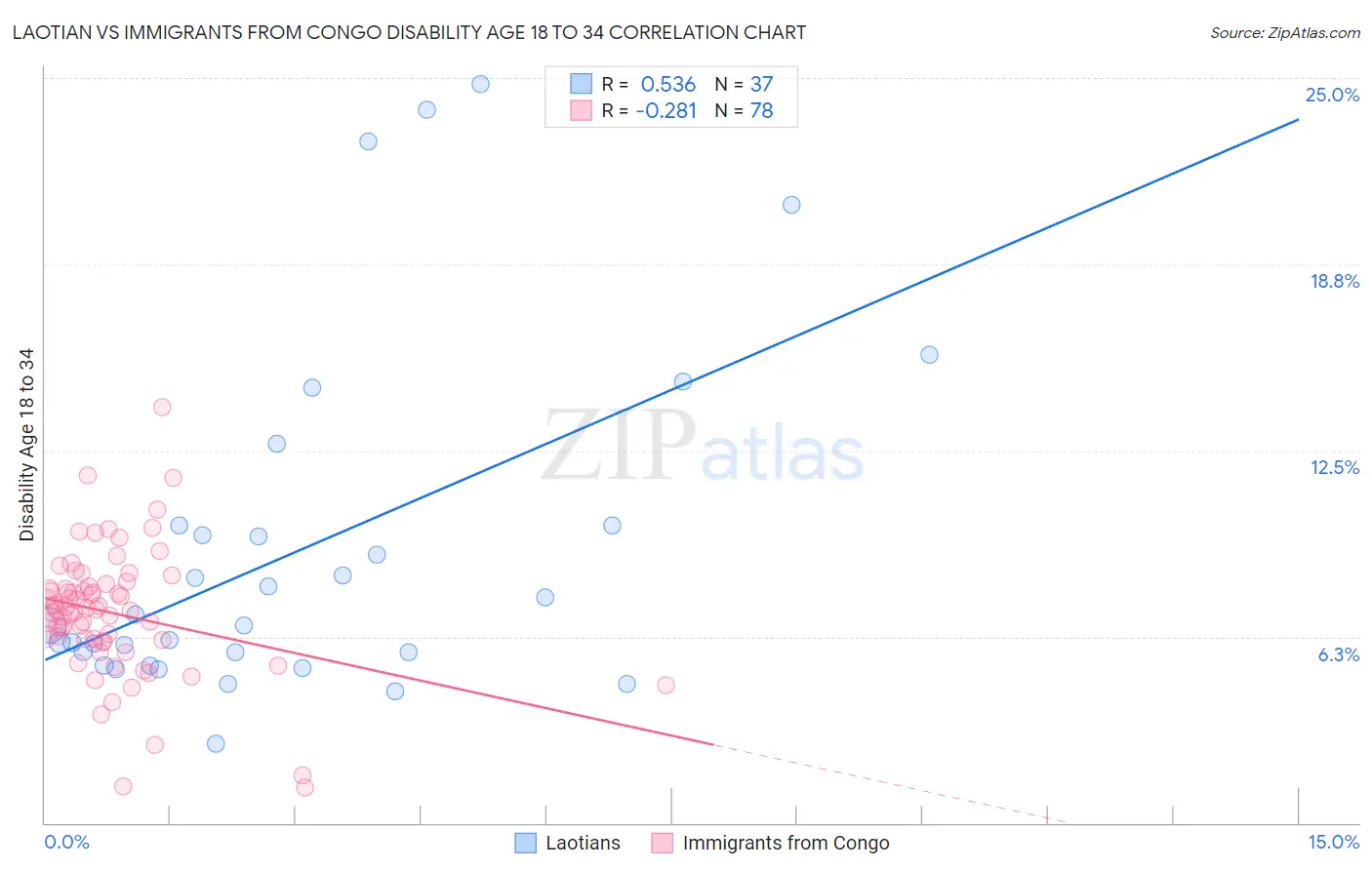 Laotian vs Immigrants from Congo Disability Age 18 to 34