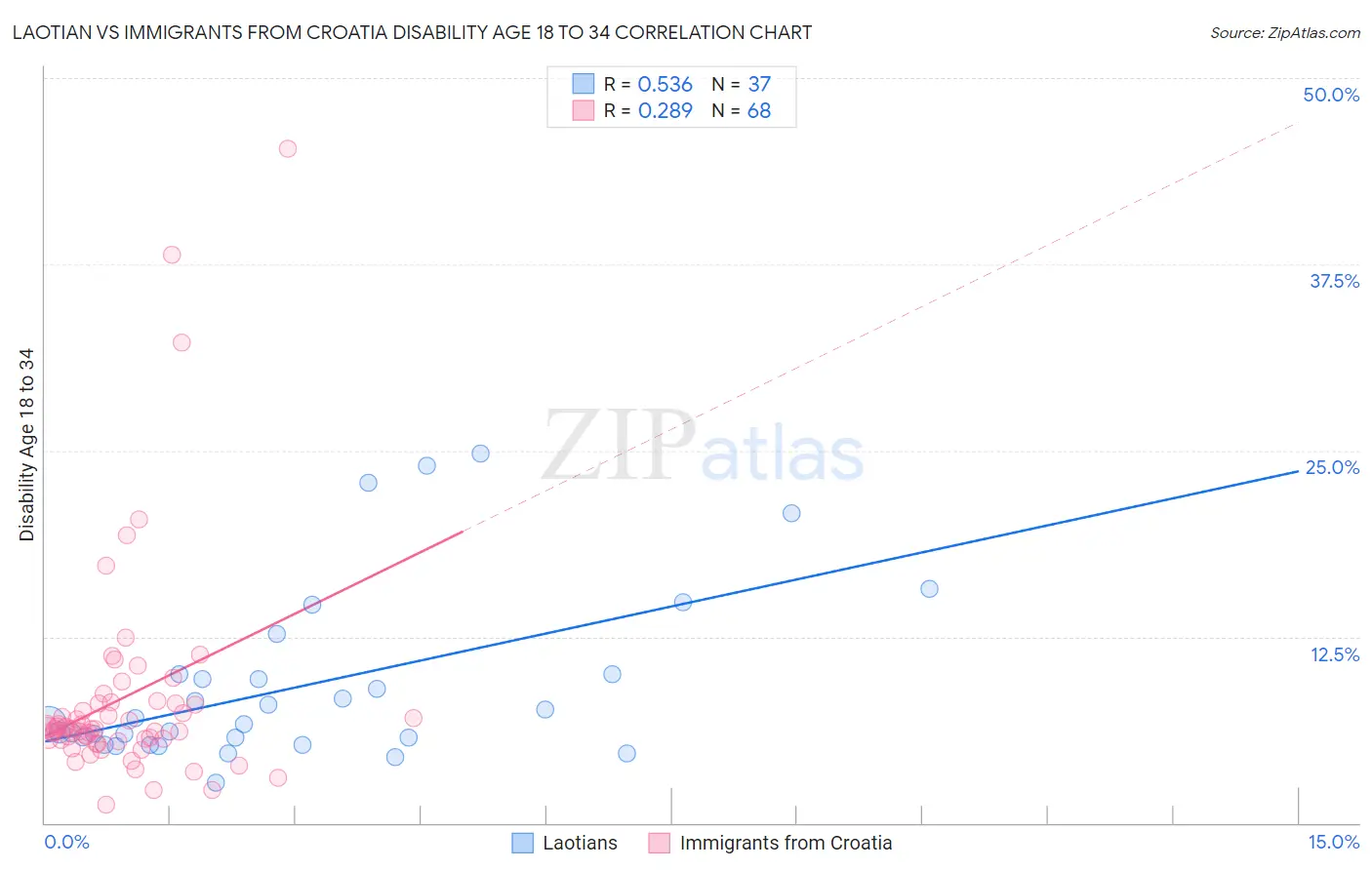 Laotian vs Immigrants from Croatia Disability Age 18 to 34