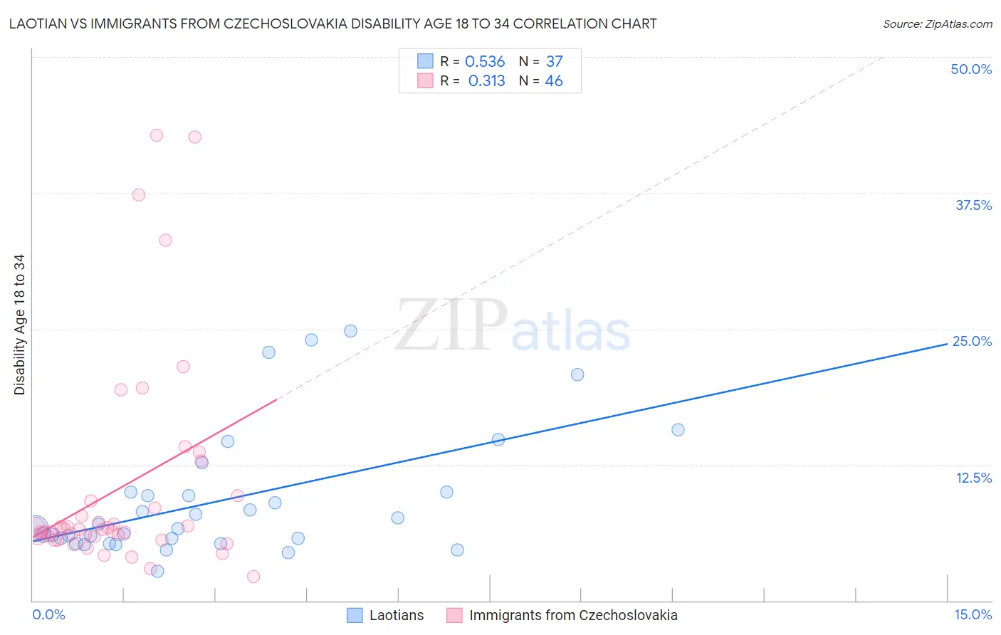 Laotian vs Immigrants from Czechoslovakia Disability Age 18 to 34