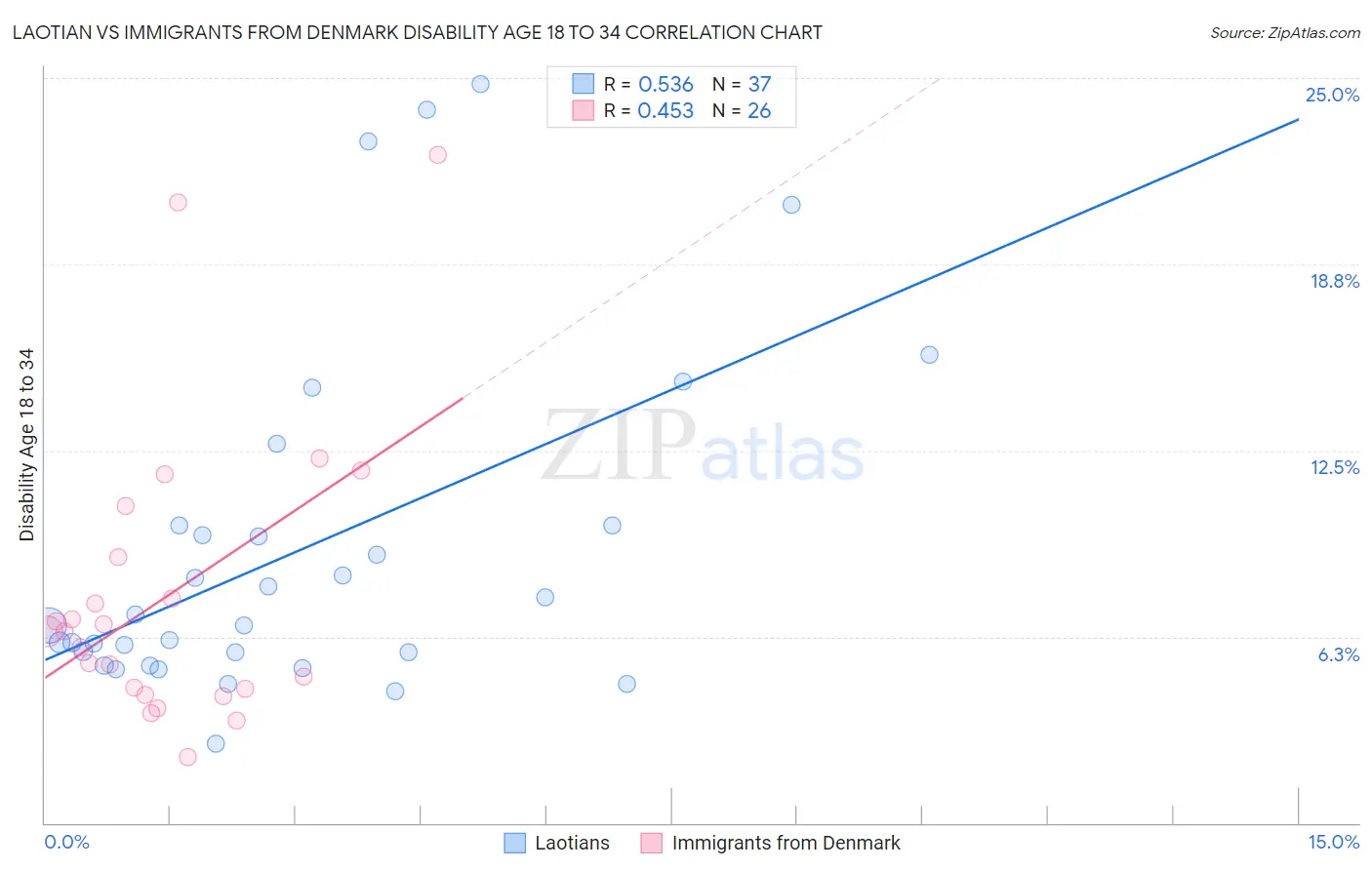 Laotian vs Immigrants from Denmark Disability Age 18 to 34