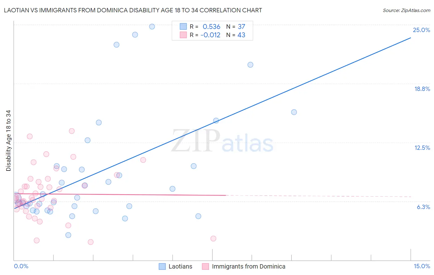 Laotian vs Immigrants from Dominica Disability Age 18 to 34