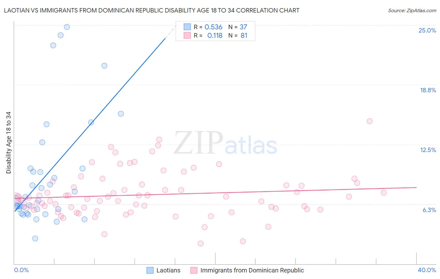 Laotian vs Immigrants from Dominican Republic Disability Age 18 to 34