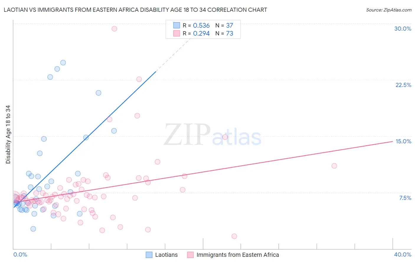 Laotian vs Immigrants from Eastern Africa Disability Age 18 to 34