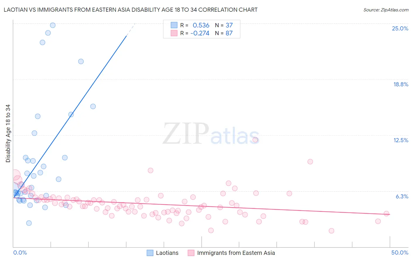 Laotian vs Immigrants from Eastern Asia Disability Age 18 to 34