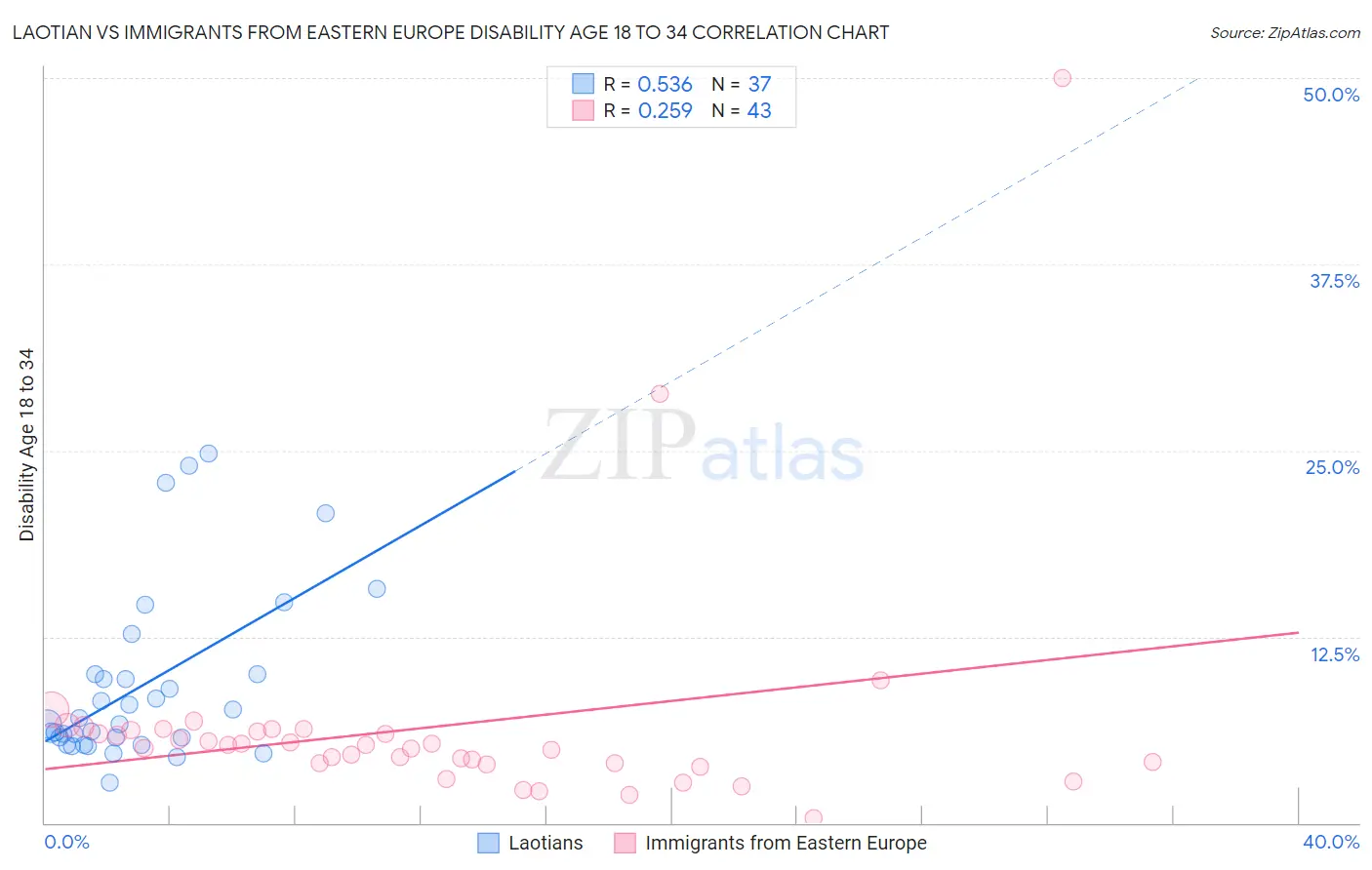 Laotian vs Immigrants from Eastern Europe Disability Age 18 to 34