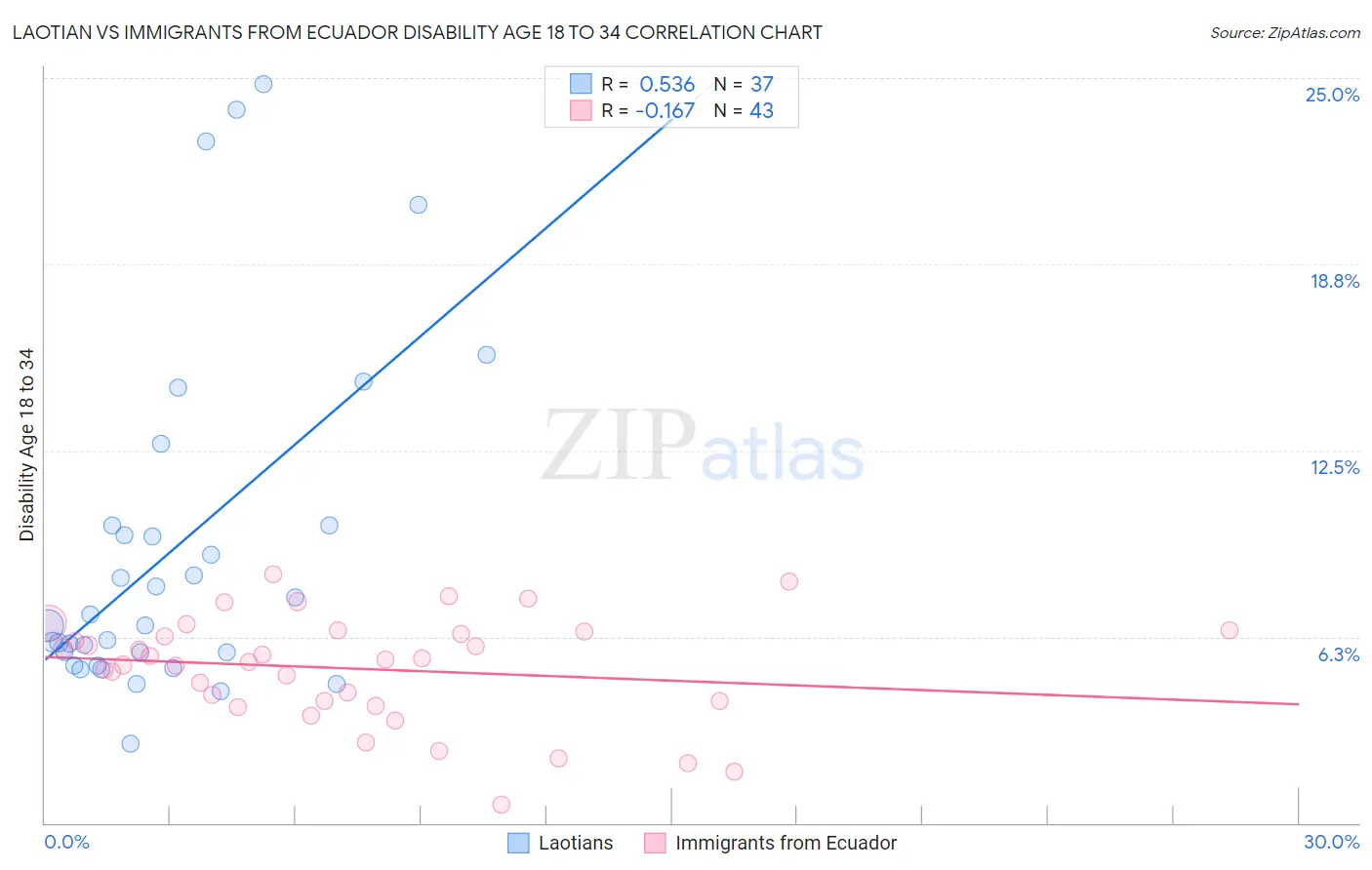 Laotian vs Immigrants from Ecuador Disability Age 18 to 34