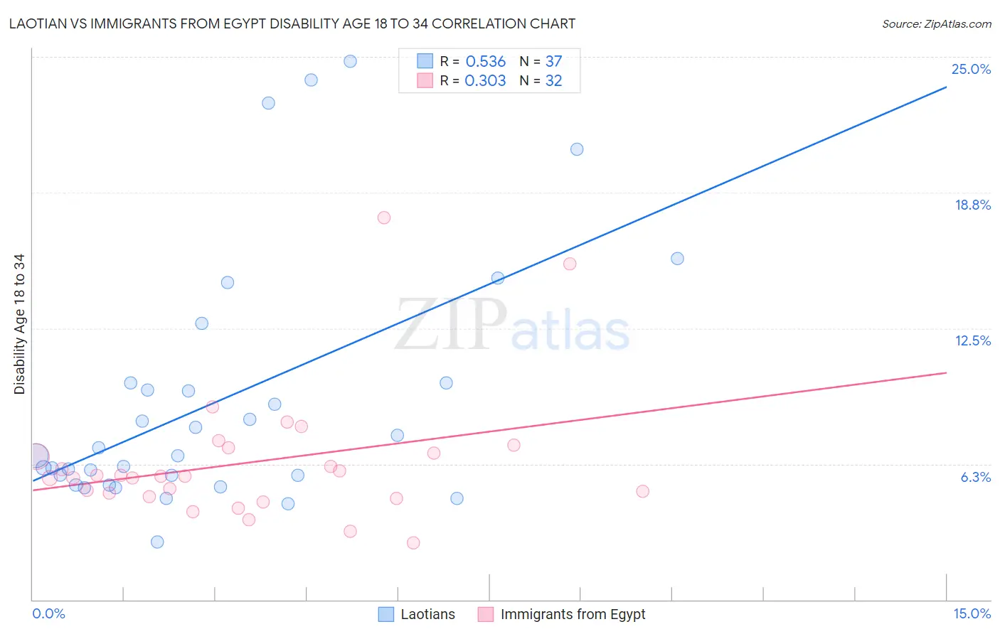 Laotian vs Immigrants from Egypt Disability Age 18 to 34