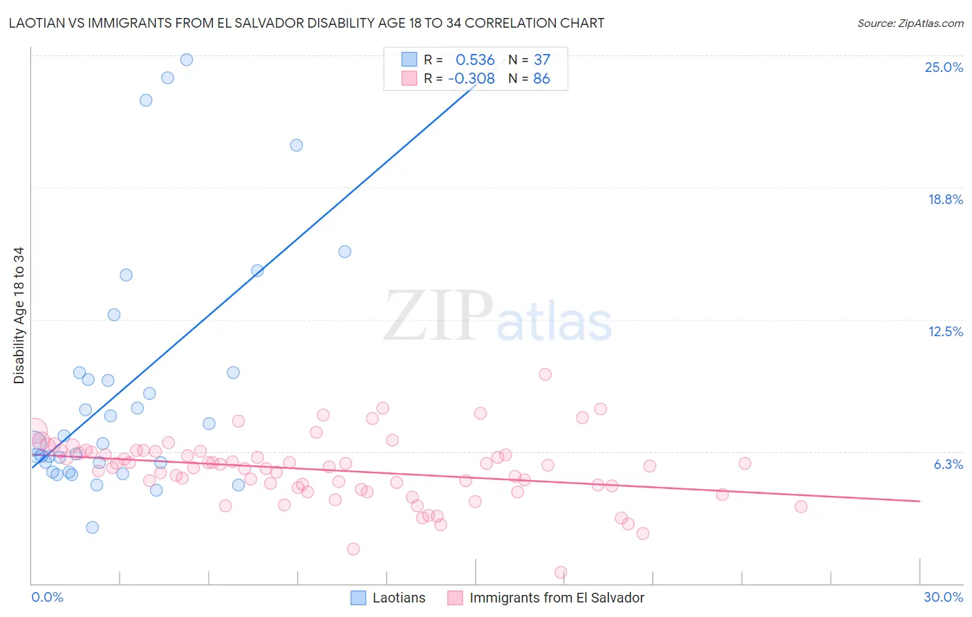 Laotian vs Immigrants from El Salvador Disability Age 18 to 34