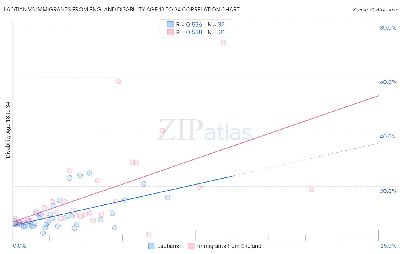 Laotian vs Immigrants from England Disability Age 18 to 34