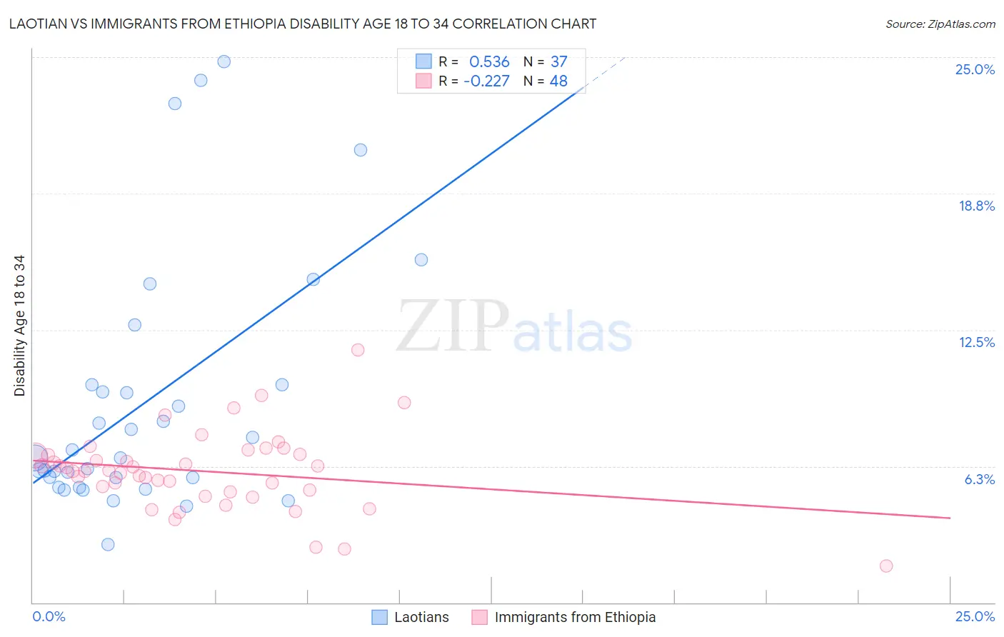 Laotian vs Immigrants from Ethiopia Disability Age 18 to 34