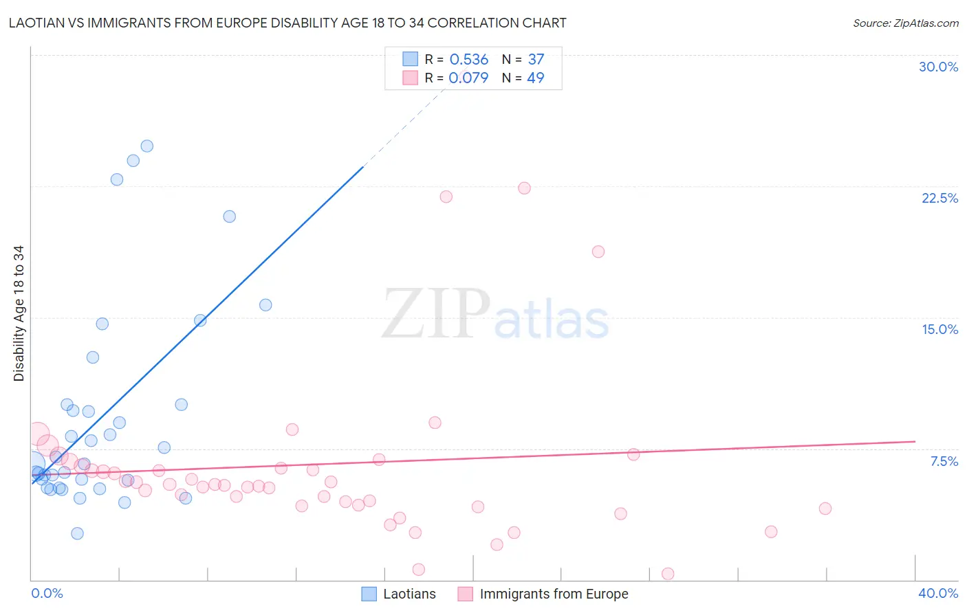 Laotian vs Immigrants from Europe Disability Age 18 to 34