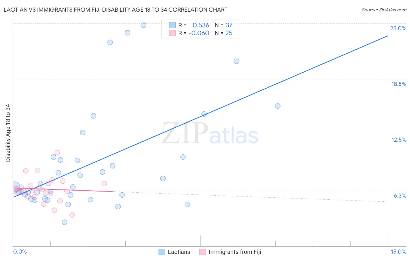 Laotian vs Immigrants from Fiji Disability Age 18 to 34