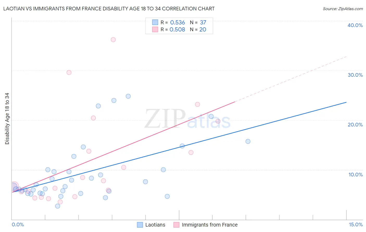 Laotian vs Immigrants from France Disability Age 18 to 34