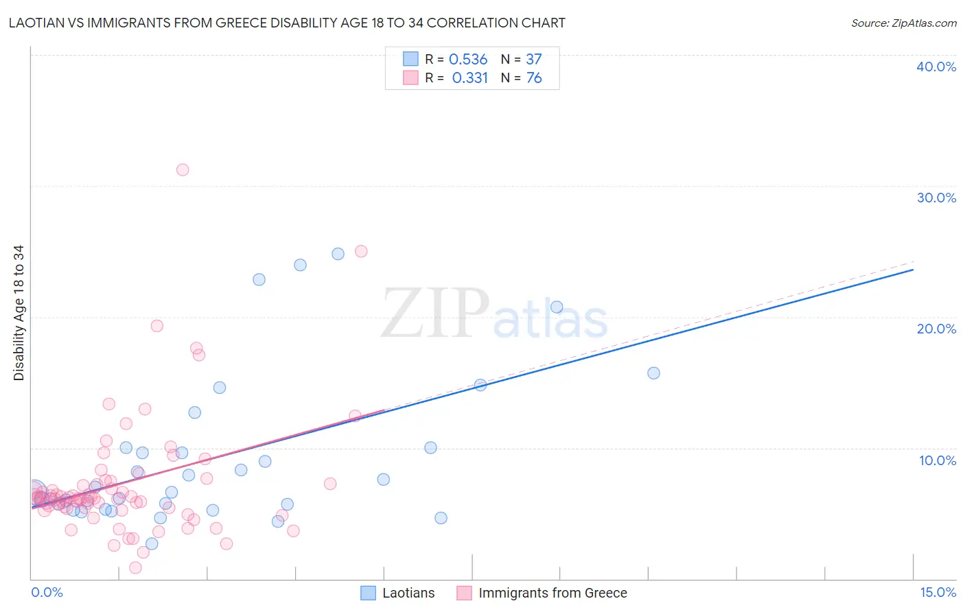 Laotian vs Immigrants from Greece Disability Age 18 to 34