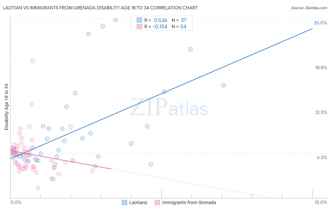 Laotian vs Immigrants from Grenada Disability Age 18 to 34