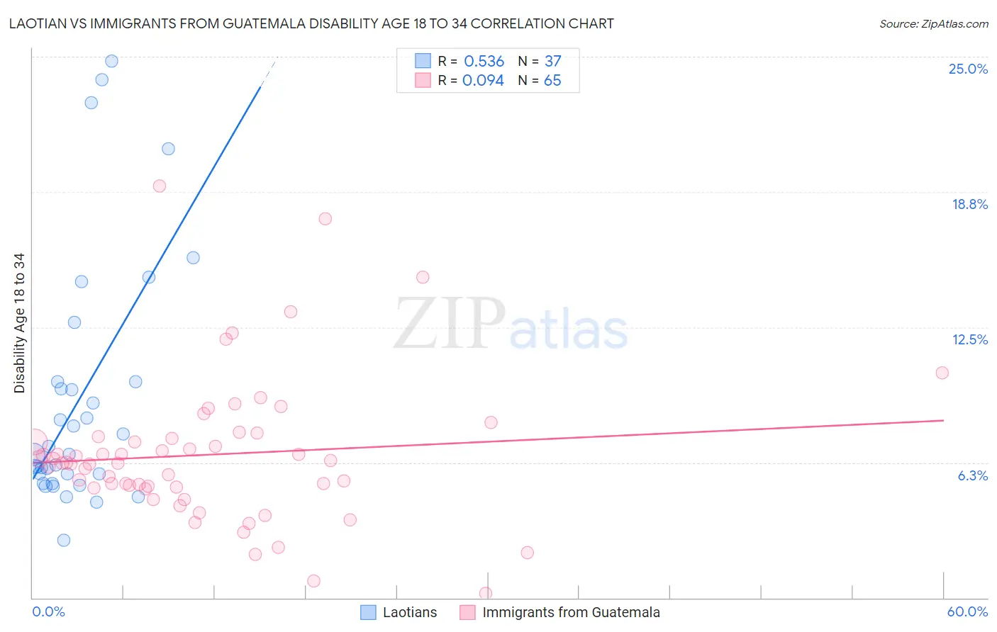 Laotian vs Immigrants from Guatemala Disability Age 18 to 34