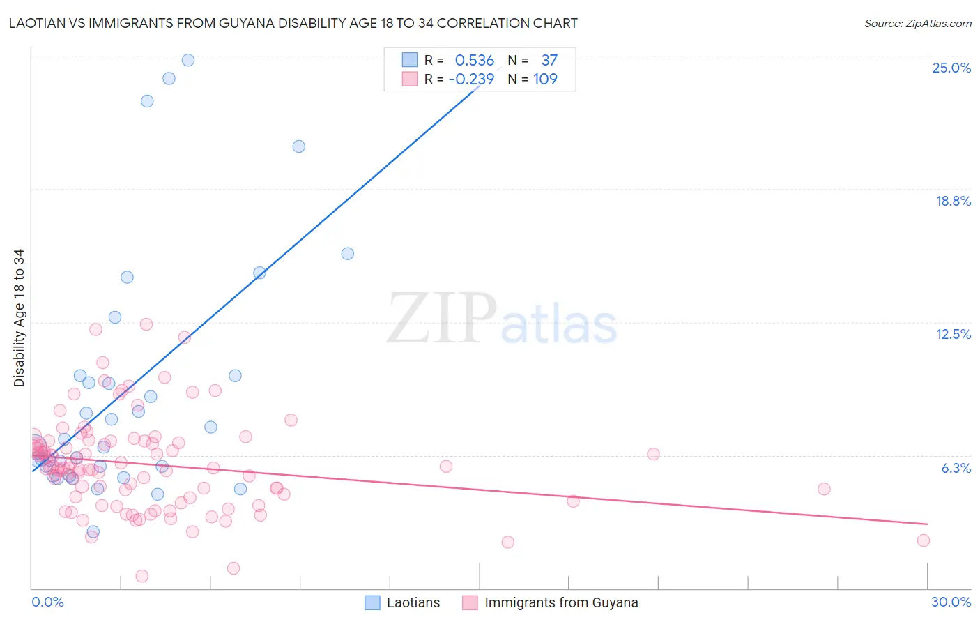 Laotian vs Immigrants from Guyana Disability Age 18 to 34