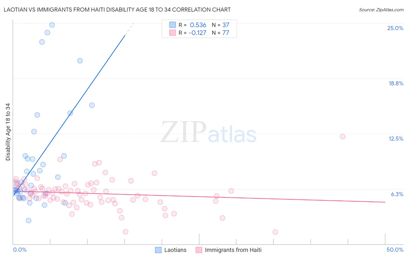 Laotian vs Immigrants from Haiti Disability Age 18 to 34