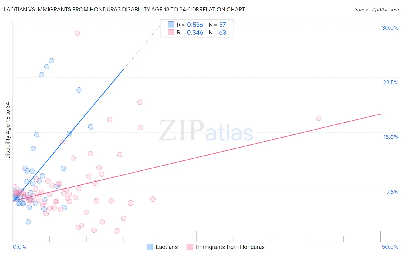 Laotian vs Immigrants from Honduras Disability Age 18 to 34