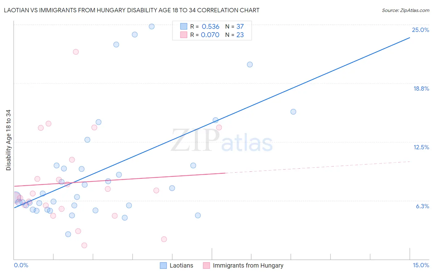 Laotian vs Immigrants from Hungary Disability Age 18 to 34