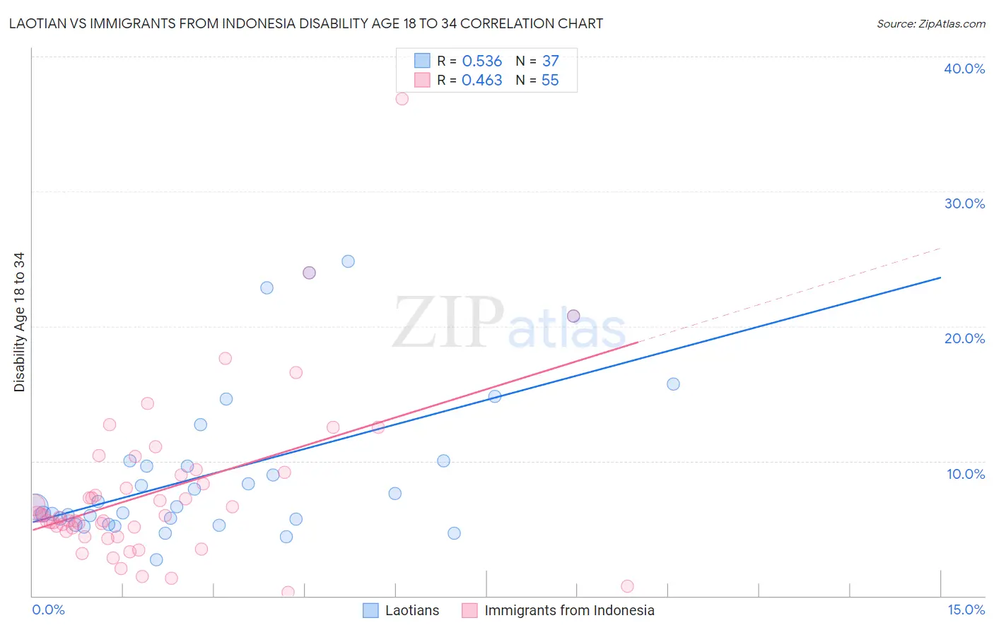 Laotian vs Immigrants from Indonesia Disability Age 18 to 34