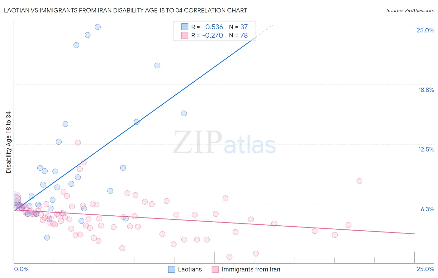 Laotian vs Immigrants from Iran Disability Age 18 to 34