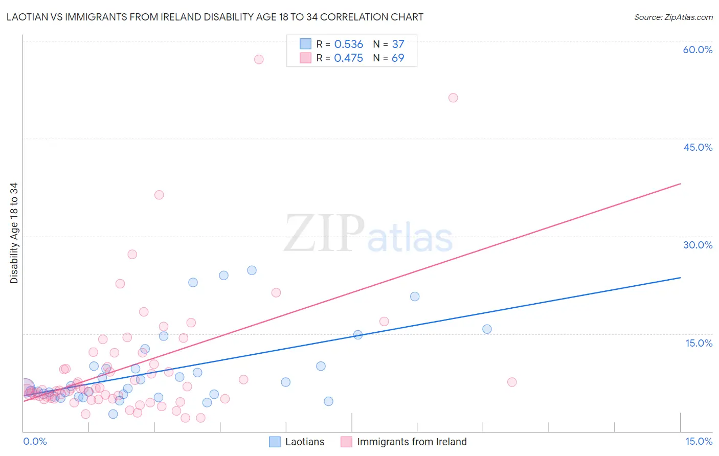 Laotian vs Immigrants from Ireland Disability Age 18 to 34