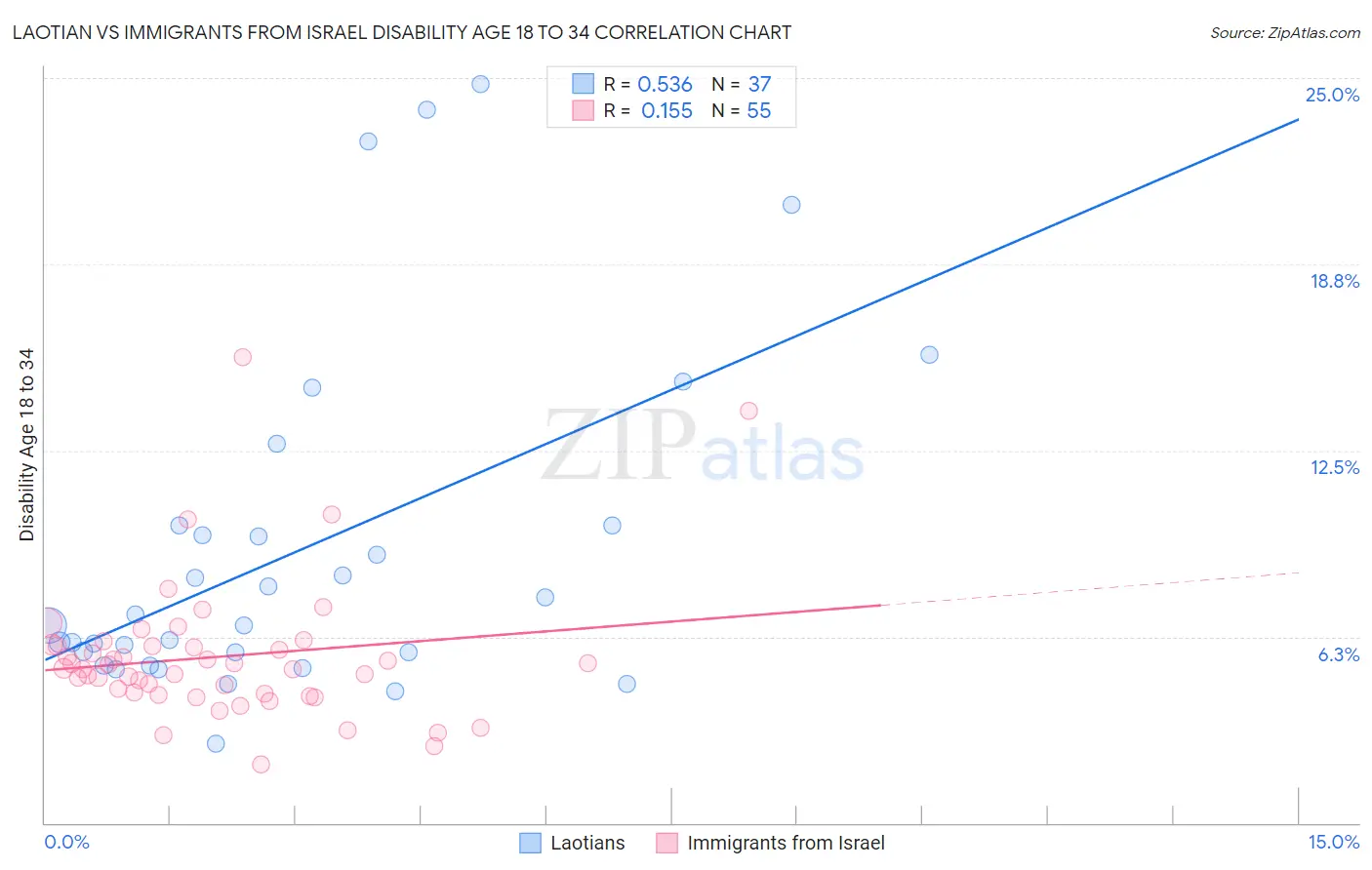 Laotian vs Immigrants from Israel Disability Age 18 to 34