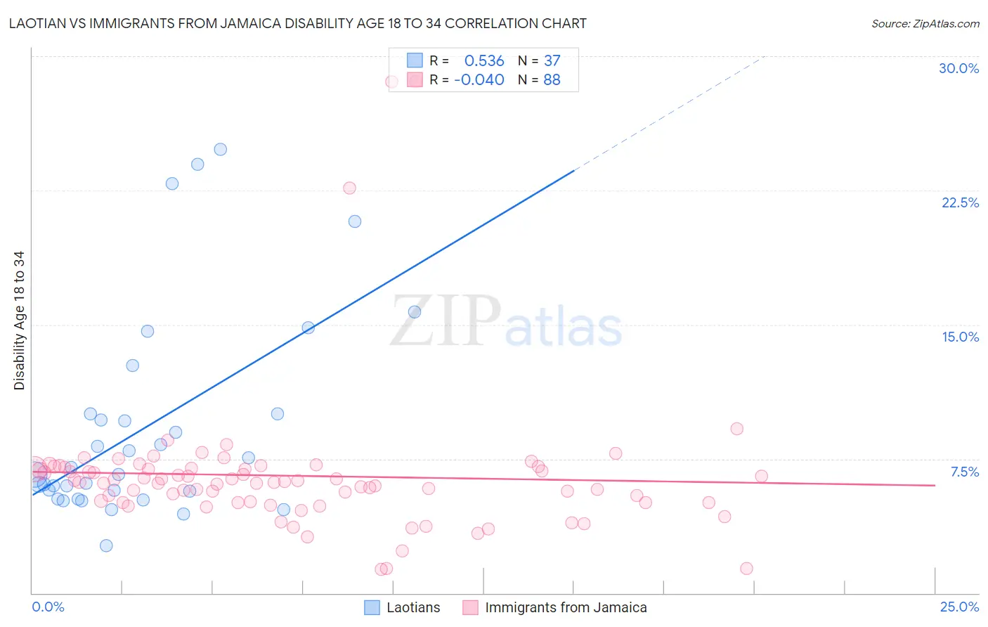 Laotian vs Immigrants from Jamaica Disability Age 18 to 34