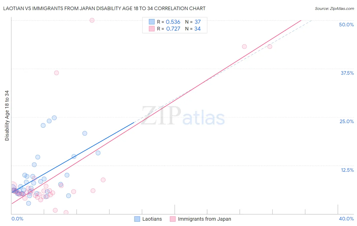Laotian vs Immigrants from Japan Disability Age 18 to 34