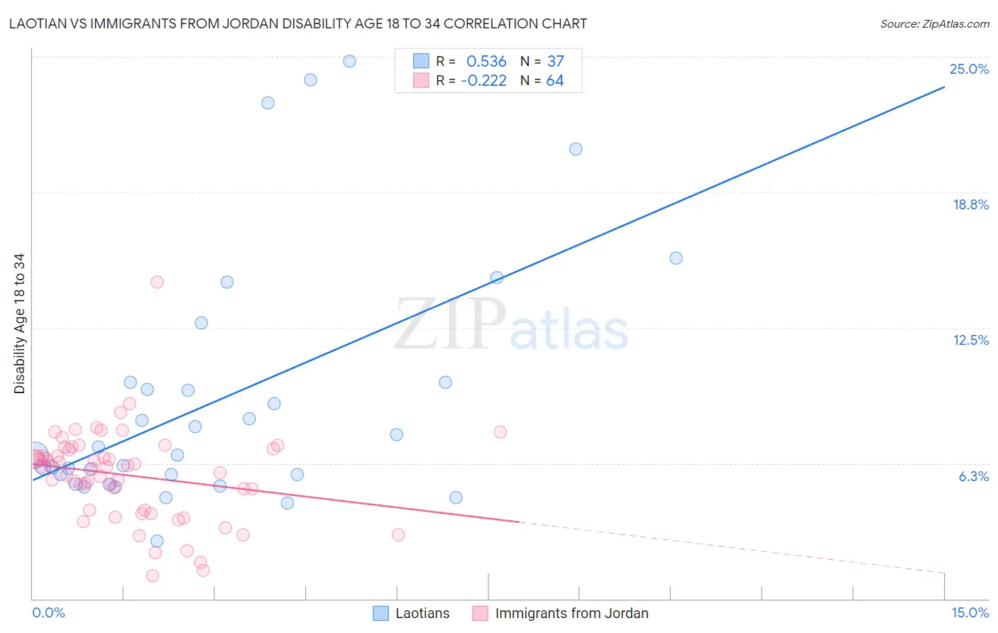 Laotian vs Immigrants from Jordan Disability Age 18 to 34