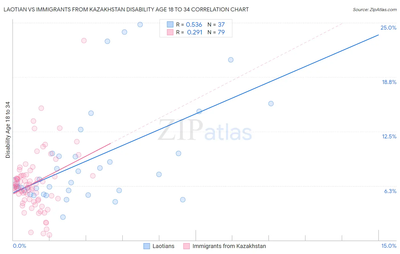Laotian vs Immigrants from Kazakhstan Disability Age 18 to 34